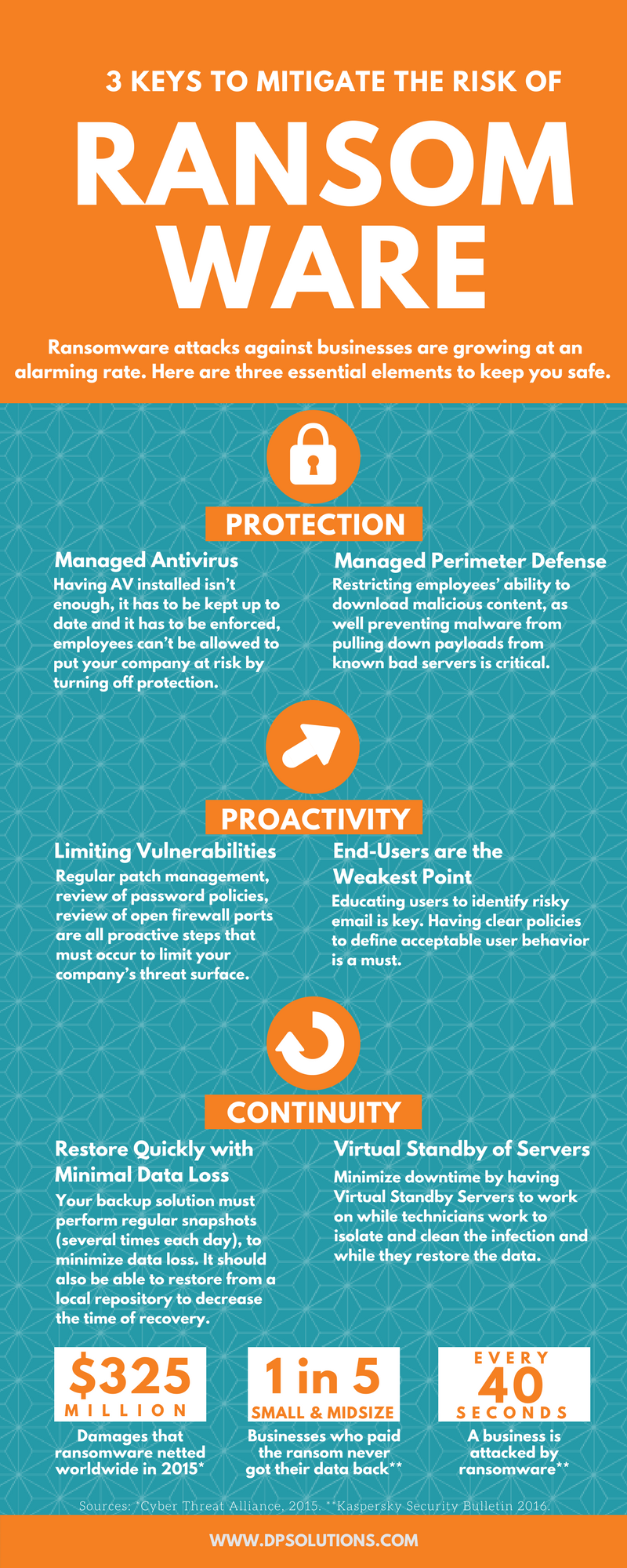 Infographic 3 Keys to Mitigate the Risk of Ransomware DP Solutions